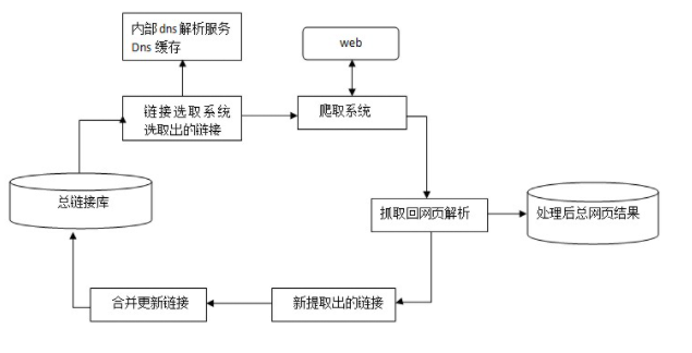 spider抓取系统的基本框架图