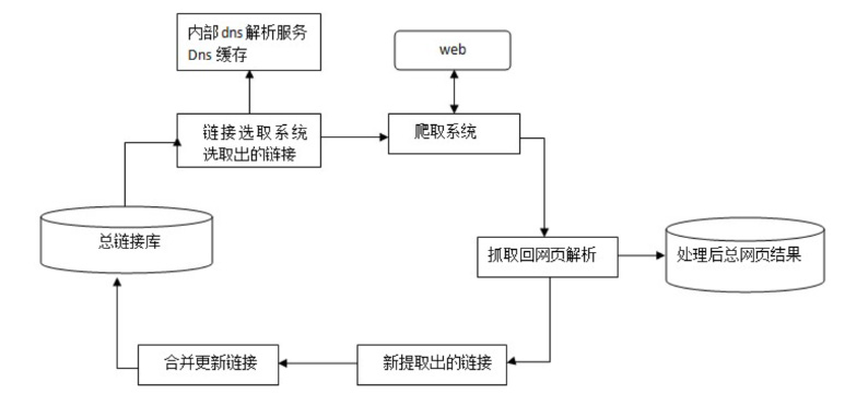 搜索引擎，百度spider